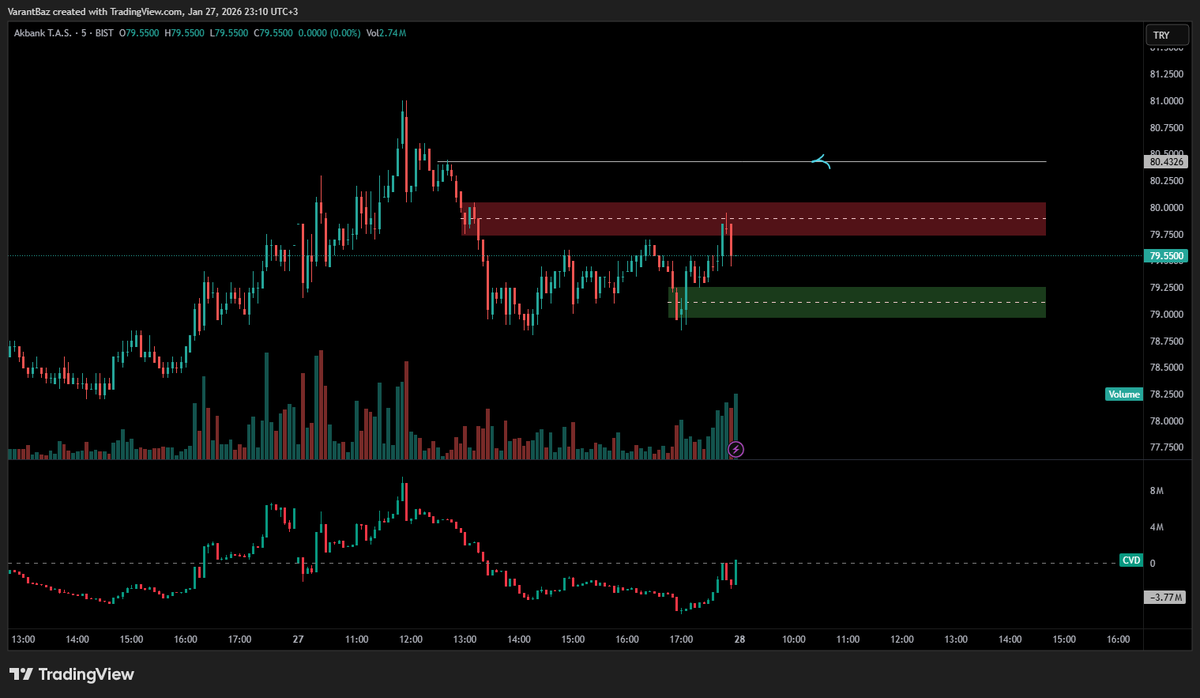 AKBNK
Yukarı yönlü hareket bekliyorum. Yeşil kutudayken alım varantlarımızı toplamaya başlarım. Her ihtimale karşın yarın ki açılıştaki yapıya göre aksiyon alacağım.
Gelişmeleri ücretsiz telegram kanalımızda yayınlayacağız.

t.me/VarantBaz

#varant #akbnk #xu030 #hisse