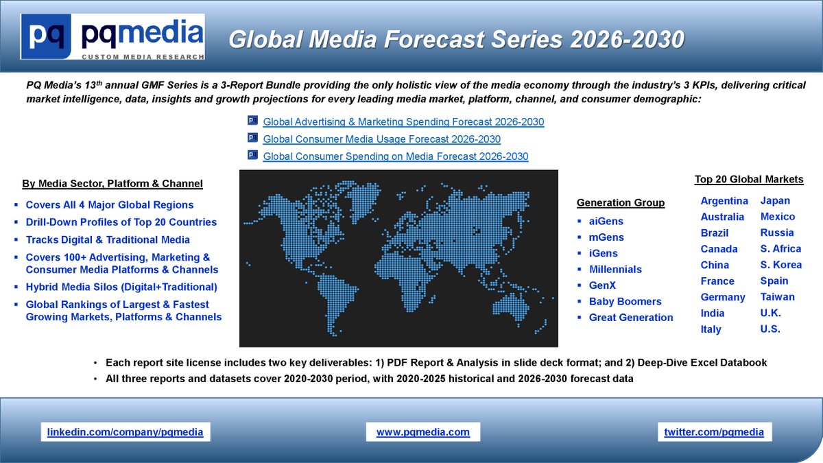 PQ Media launched its new 3-Report Global Media Forecast Series 2026, covering the industry's 3 KPIs – Ad &amp; Mktg Spend, Consumer Media Usage &amp; Consumer Media Spend. For more info on each report &amp; to download the 3-Report Summary click pqmedia.com/product/global…