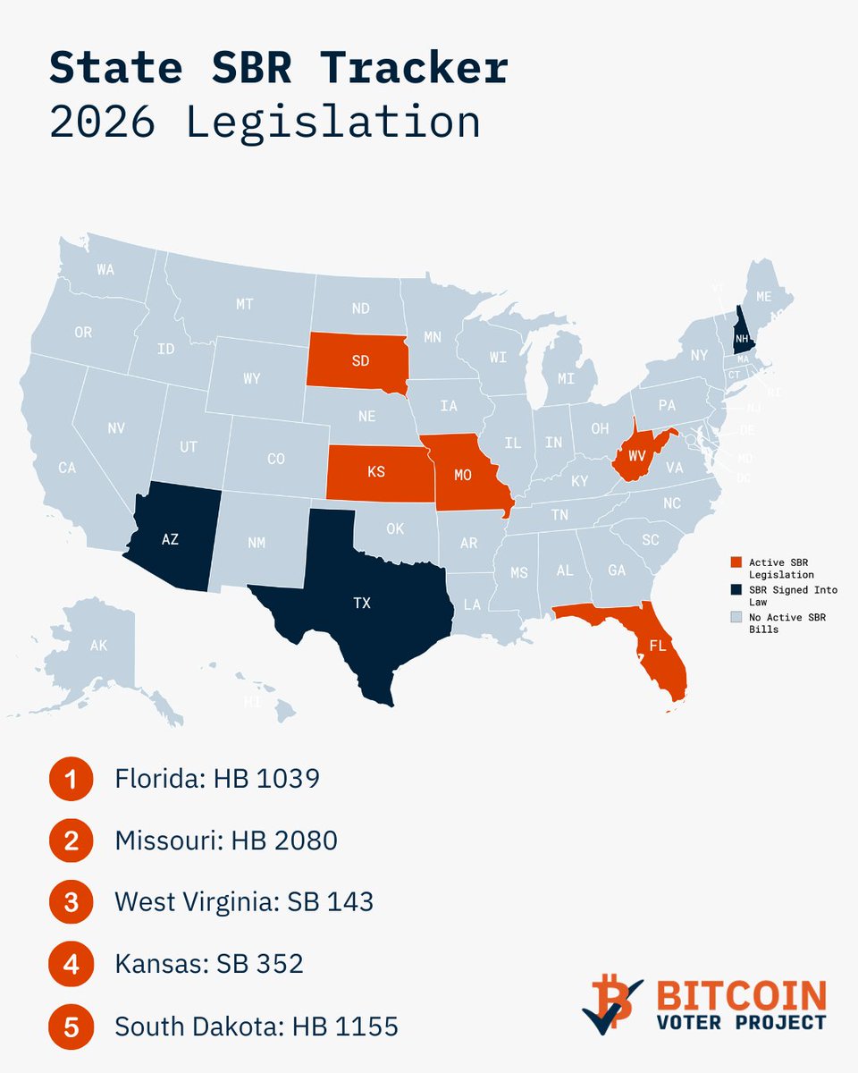 Breaking: South Dakota is officially state #5 to introduce Strategic  Bitcoin Reserve legislation in 2026. HB 1155 would allow the State  Investment Council to allocate up to 10% of state funds to BTC. 👏