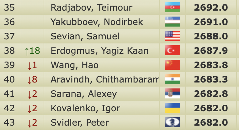 canitti's tweet image. Şaka maka 14 yaşındaki Yağız Kaan Erdoğmuş'un 2700 Elo'ya ulaşıp SuperGM olmasına 12 puan kaldı... Dünya sıralamasında ilk 100'de 18 yaş altı 3 oyuncu var ve 2'si Türk: Ediz ve Yağız.