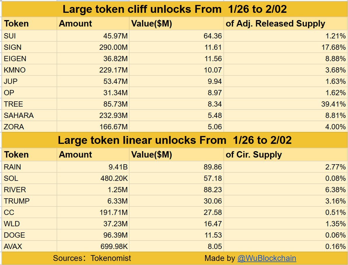 Make sure you always consider few fair-launch projects like @kaspaunchained  $kas in your portfolio! Massive unlocks hurt the supply demand dynamics in  a bear market! Much as I love some of those