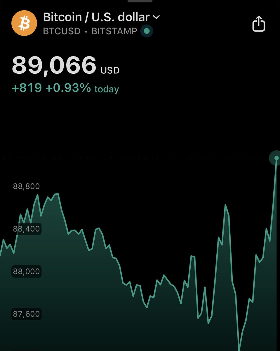 BITCOIN RECLAIMS $89,000!