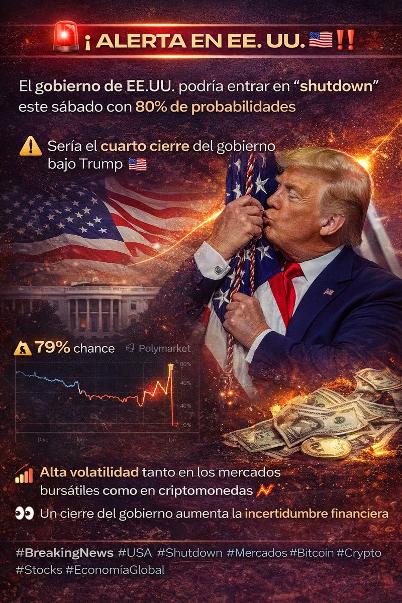 Las probabilidades de que el gobierno de Estados Unidos entre en “shutdown”  este sábado ya rozan el 80%, según los mercados de predicción. ⚠️ De  confirmarse, sería el cuarto cierre del gobierno