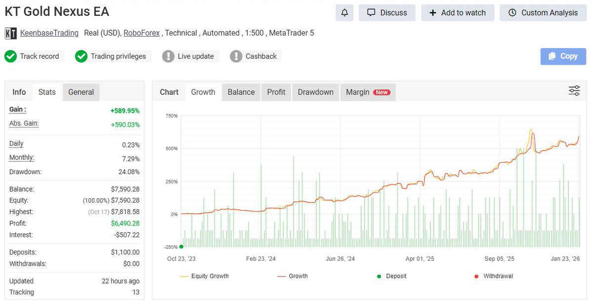 iNitinRaj's tweet photo. @KobeissiLetter Gold is up +177% since Oct 2023.
Our Gold EA is up +589% with only 24% max drawdown.
That’s the power of risk-adjusted returns. https://t.co/ht2e903G8A