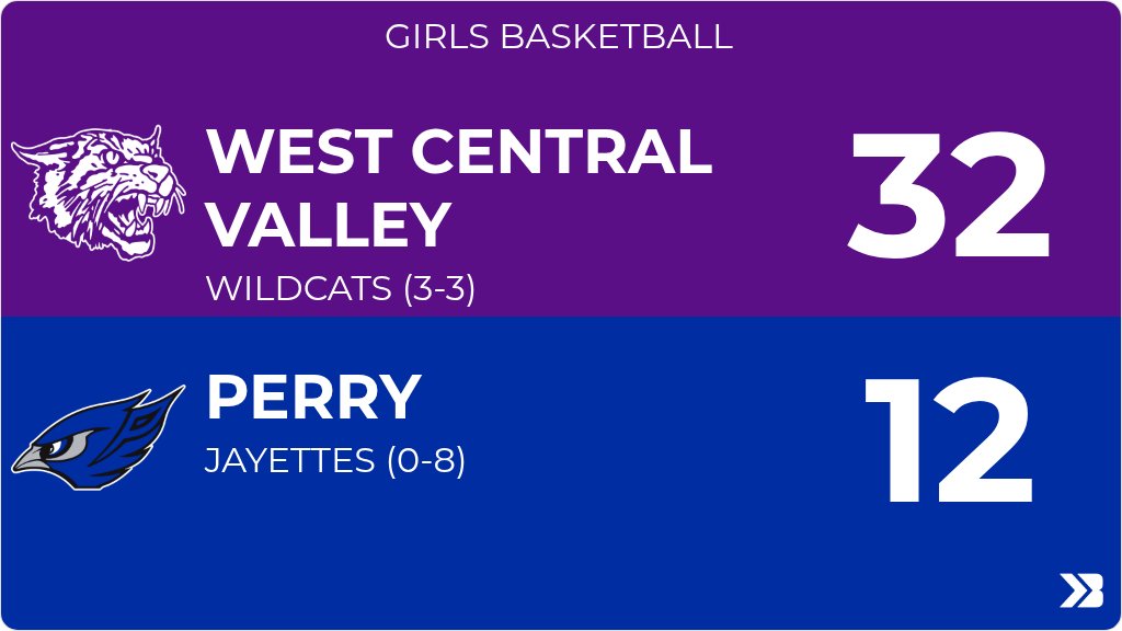 PerryActivities's tweet image. Girls Basketball (Junior Varsity) Score Posted - Perry Jayettes lose to West Central Valley Wildcats 32-12. gobound.com/ia/ighsau/girl…