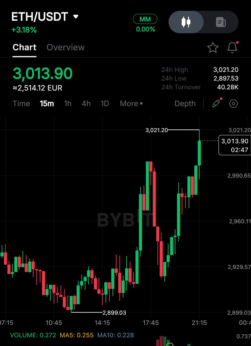 cryptorover's tweet image. ETH HITS $3,000! 🚀