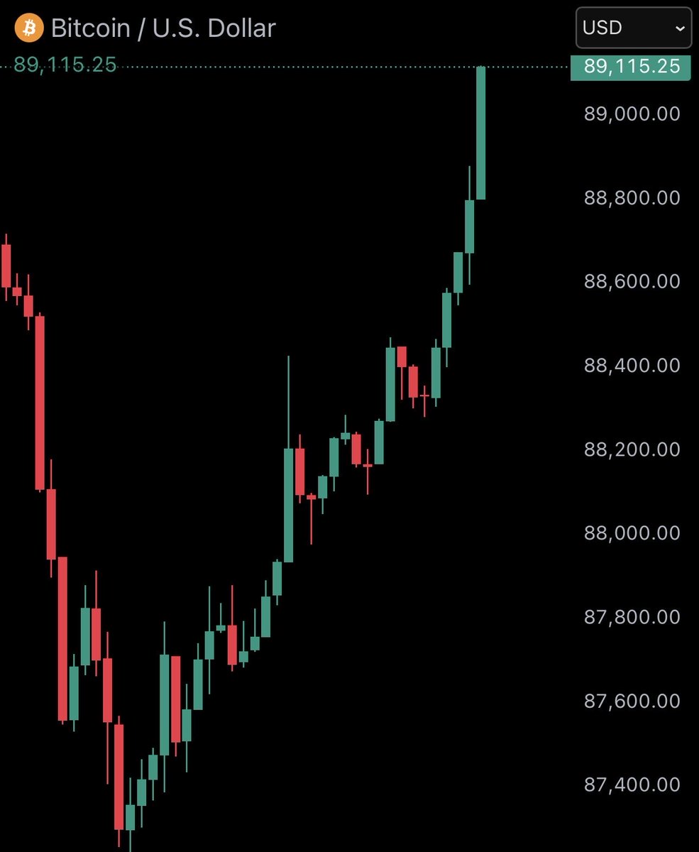 速報：ビットコインが再び89,000ドルを奪還、過去15分間で1億ドル相当の仮想通貨ショートが強制ロスカットされた。 戻ってきたか？