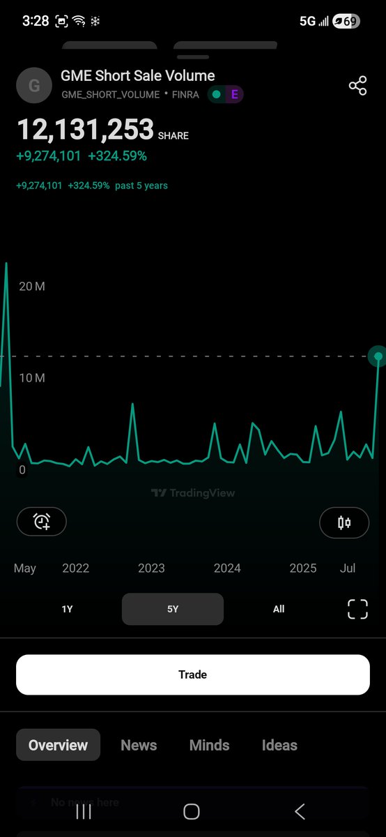 Short Volumes breaking out, bigly.

Totally not on verge of Moass. It's going to zero, clearly. That's why they're shorting everything so hard.

$Amc #Amc #AmcStock $Gme #Gme #Gamestop