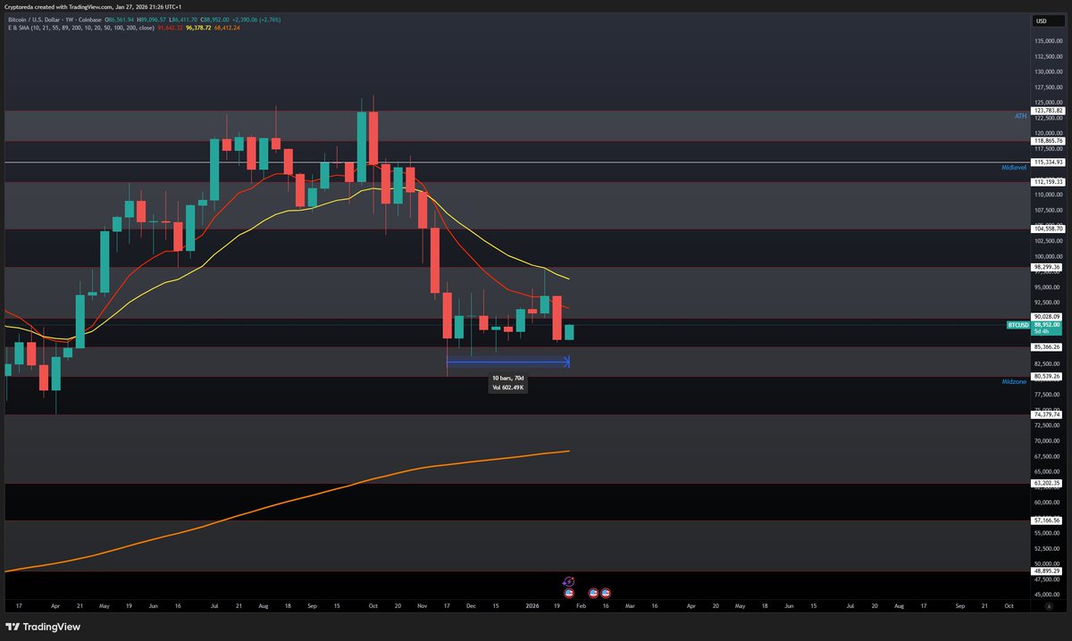 Its has been 70 days already stuck in this shitty range. $BTC