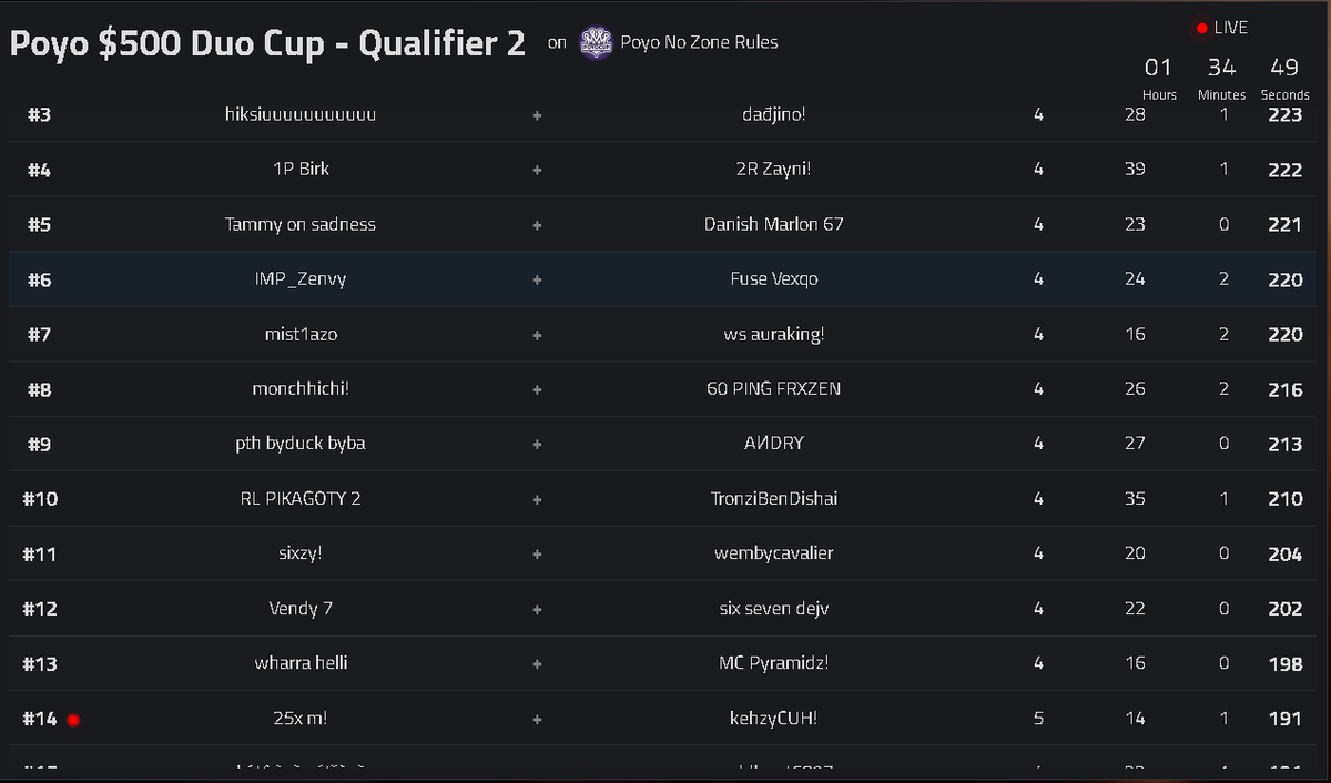 Pyramidzfnbr's tweet photo. QUALED TOP 13 IN POYO 500$ CUP
Div 2 soon... https://t.co/R1UNLiblLT
