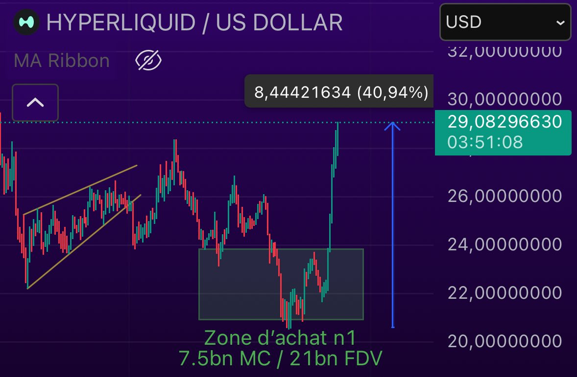 Très content de cette première zone d’achat partagé sur le $HYPE, déjà un +40% depuis le bottom actuel.

Malgré la baisse des revenus / volume, le marché HIP-3 est en ATH volume / OI

👉 x.com/hyperliquidx/s…

Bottom long terme ? Encore trop tôt pour le dire