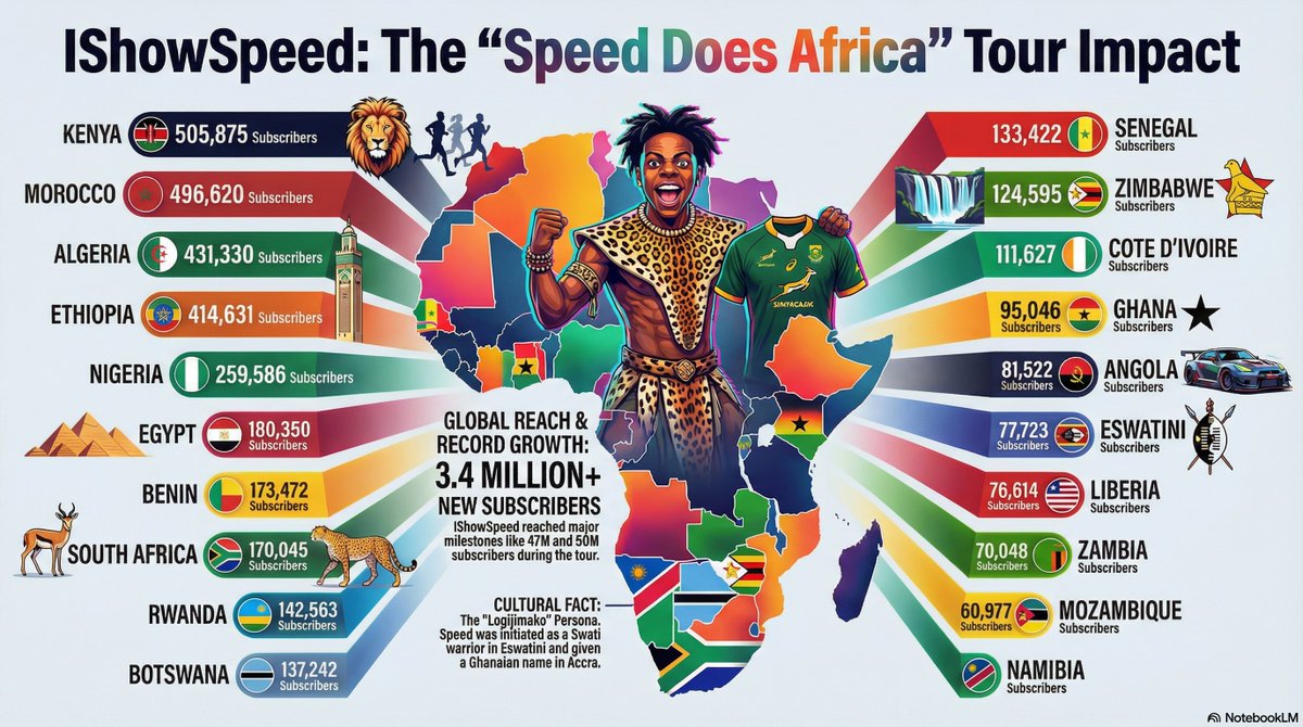 You can never deny the impact Speed's tour to Africa has had in debunking Western propaganda on the Motherland. What he accomplished is phenomenal. His streams have educated us all, whether you come from Africa, America, the diaspora, or all over the world. W Speed. W to his team