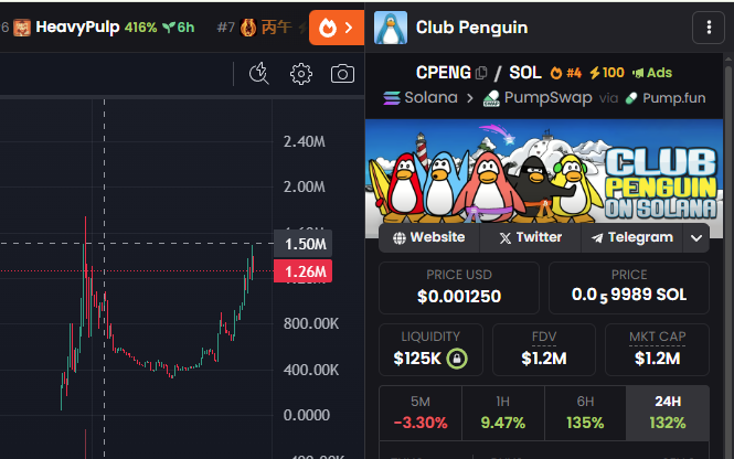 Let’s push for a new $2.5M floor
Everyone shill and raid hard
Ansem has seen us, bought  and multiple whales are accumulating
We’re building towards Club Penguin territory
$CPENG

258Po41aeXsh3jyqt5TqcJ4JSQe4rnSVd9wvcNPupump