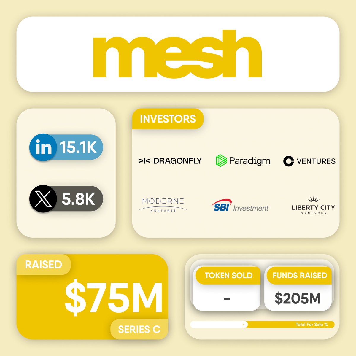 cryptogics's tweet image. 💰 @meshpay raises $82.5M in a Series C funding round led by @dragonfly_xyz, with participation from @paradigm, @cbventures, @ModerneVentures, SBI Investment and Liberty City Ventures.

#Mesh is a modern financial operating system that provides enterprise clients with the ability