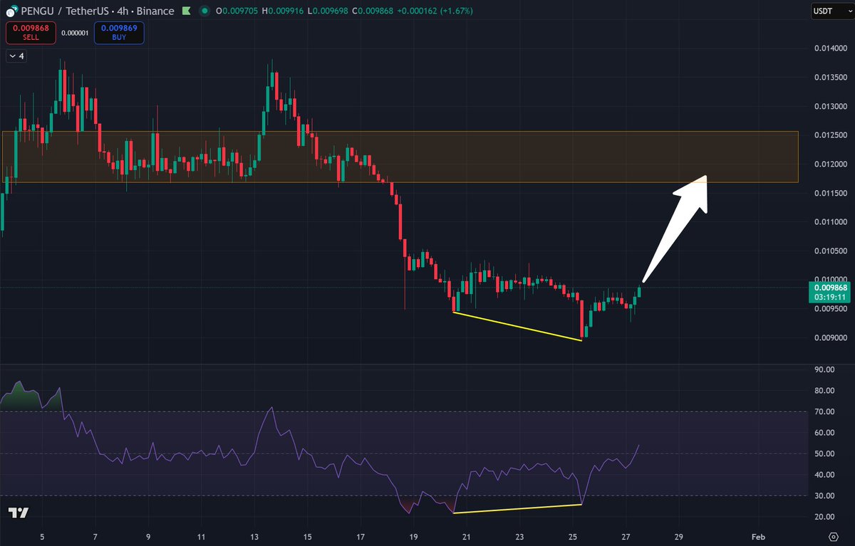 ReplyGuyFieri69's tweet photo. Bull div for $PENGU 

Should teleport back to this range quickly https://t.co/MS2d4AUM9h
