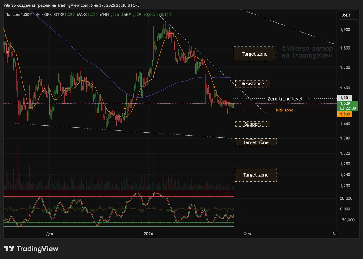 TON - детальный обзор на 28-31 января 
#TONUSDT 
 ru.tradingview.com/chart/TONUSDT/…