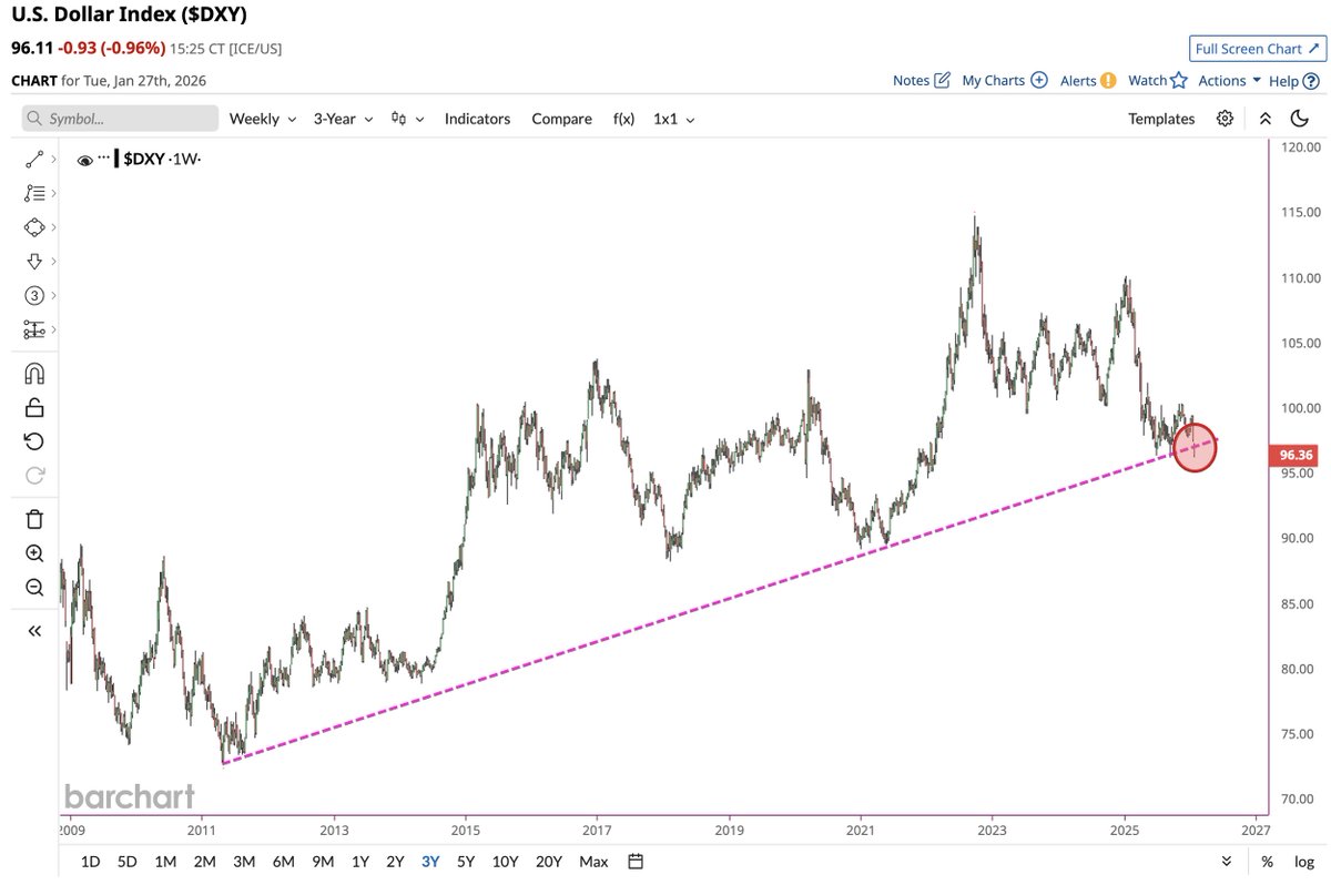 Barchart's tweet photo. U.S. Dollar has now fallen below its 14-Year Support Level 🚨🚨🚨 https://t.co/ZxdTG0wMv4