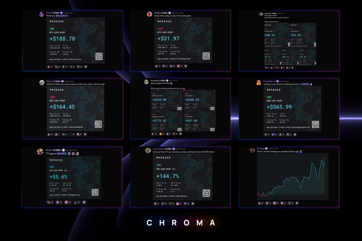 Chroma_Trading's tweet photo. Nice profits this week from our students trading on @paradex 🤝

Paradex are one of the best perp DEXs in crypto right now, with 100+ futures pairs, institutional-grade privacy, and a zero fee trading model

S2 of XP farming ends this week

And then it's $DIME szn

#ChromaTrading https://t.co/XJGVCStdRn