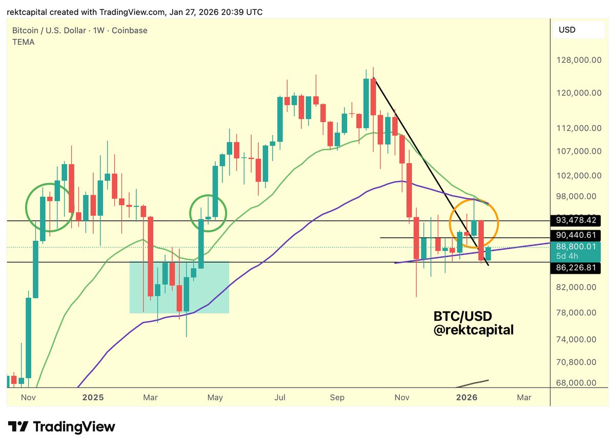 Rekt Capital (@rektcapital) / Posts / X