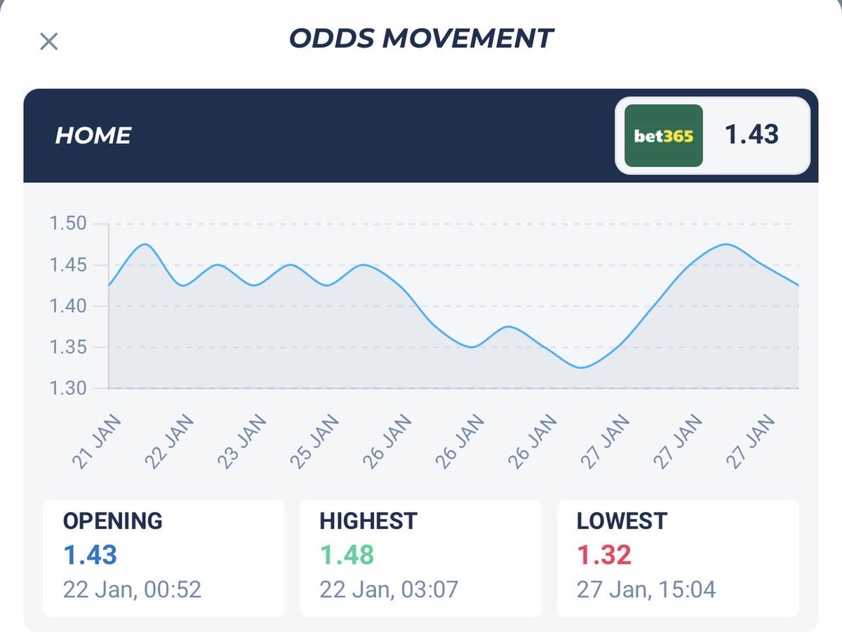 stakevalue's tweet image. No voy a hacer público el nombre del tipster, pero estoy hasta los huevos de gente así, que edita sus apuestas, un tío con 50.000 suscriptores que pertenece a un grupo muy top de tipster, edita una apuesta en la que obviamente se ve que jamás ha llegado a 1.5

A quien engañas ?