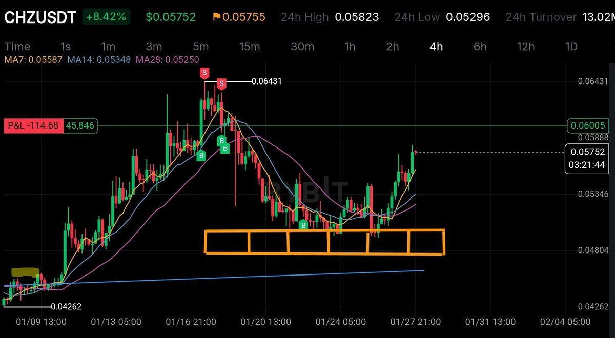 Today I try a new feature . I put in the brick bottom. So we will not move below any more!  Bricks have a very good resistance at heavy loading! 

#CHZ #Binance #Bybit #Crypto #BTC #ETH #Pepper $Chiliz $CHZ