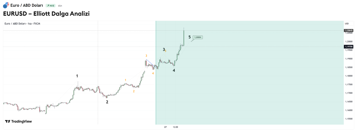 İşlem hedefine ulaştı .. #Eurusd