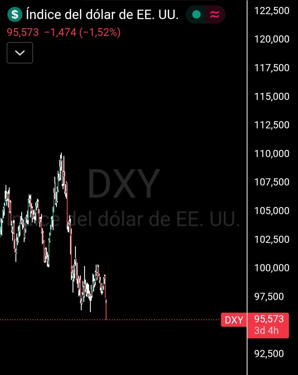 🚨 BREAKINGNEW 

History doesn't lie: Every time DXY crashes below 96 (and stays weak), Bitcoin bottoms &amp; launches massive rallies.
The two biggest BTC bull runs happened right there.
Now DXY is diving... 
#Bitcoin #DXY #Crypto