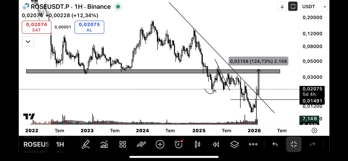 FTrade_X's tweet photo. $ROSE

Weekly🔥

Next area $0.04

$AXS $BTC $ETH https://t.co/yyTHBOJaKa