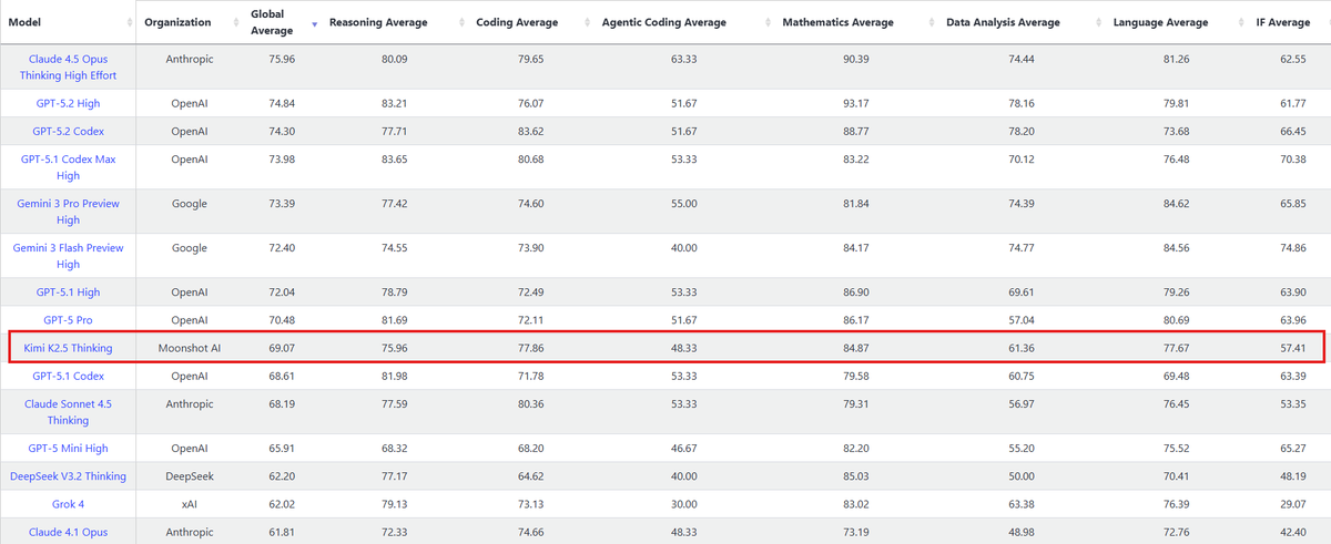 LiveBench ranking table