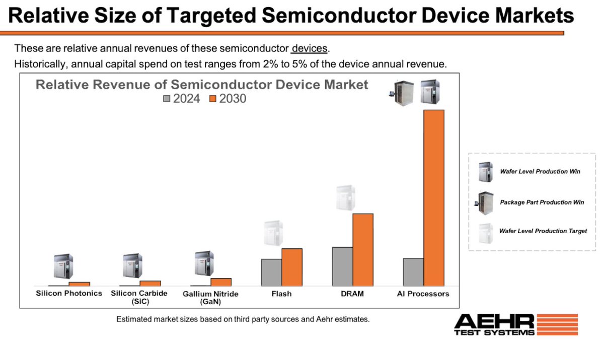 $META $6B committal for $GLW Corning's optical fiber through 2030 for data centers is a huge signal the optics ecosystem is scaling. That supports the longterm silicon photonics demand $AEHR is targeting with its test systems.

All groups on this slide are seeing accelerations: