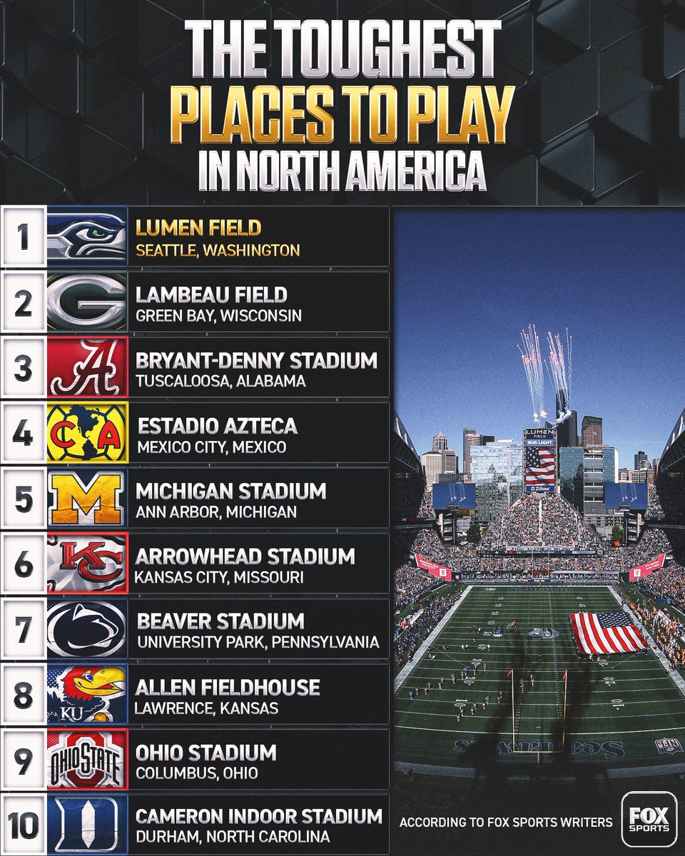 FOXSports's tweet image. This past weekend, the Seahawks improved to 4-0 all-time in the NFC Championship, with all four games taking place at Lumen Field in Seattle.

Did Sunday's playoff win over the Rams solidify Lumen Field as the toughest place to play in North America? 👀