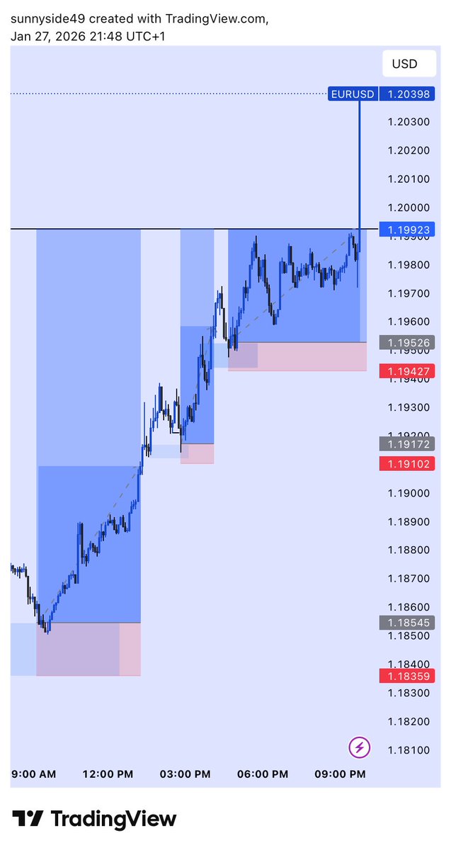 Sunnysidegunner's tweet photo. EURUSD 📊

Third entry 

All tp done ✅ https://t.co/Hp0Rt1EVvN