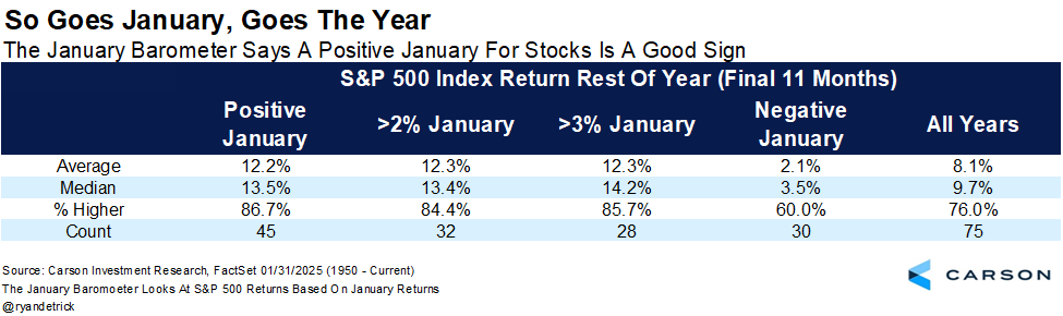 CarsonResearch's tweet photo. "So goes January, so goes the year." 

History shows that when the S&amp;P 500 finishes January in the green, the next 11 months are higher 86.7% of the time with an average return of 12.2%. 🚀

Check out the "January Barometer" stats below. Is the bull market just getting started? https://t.co/nEpLuPFOSl