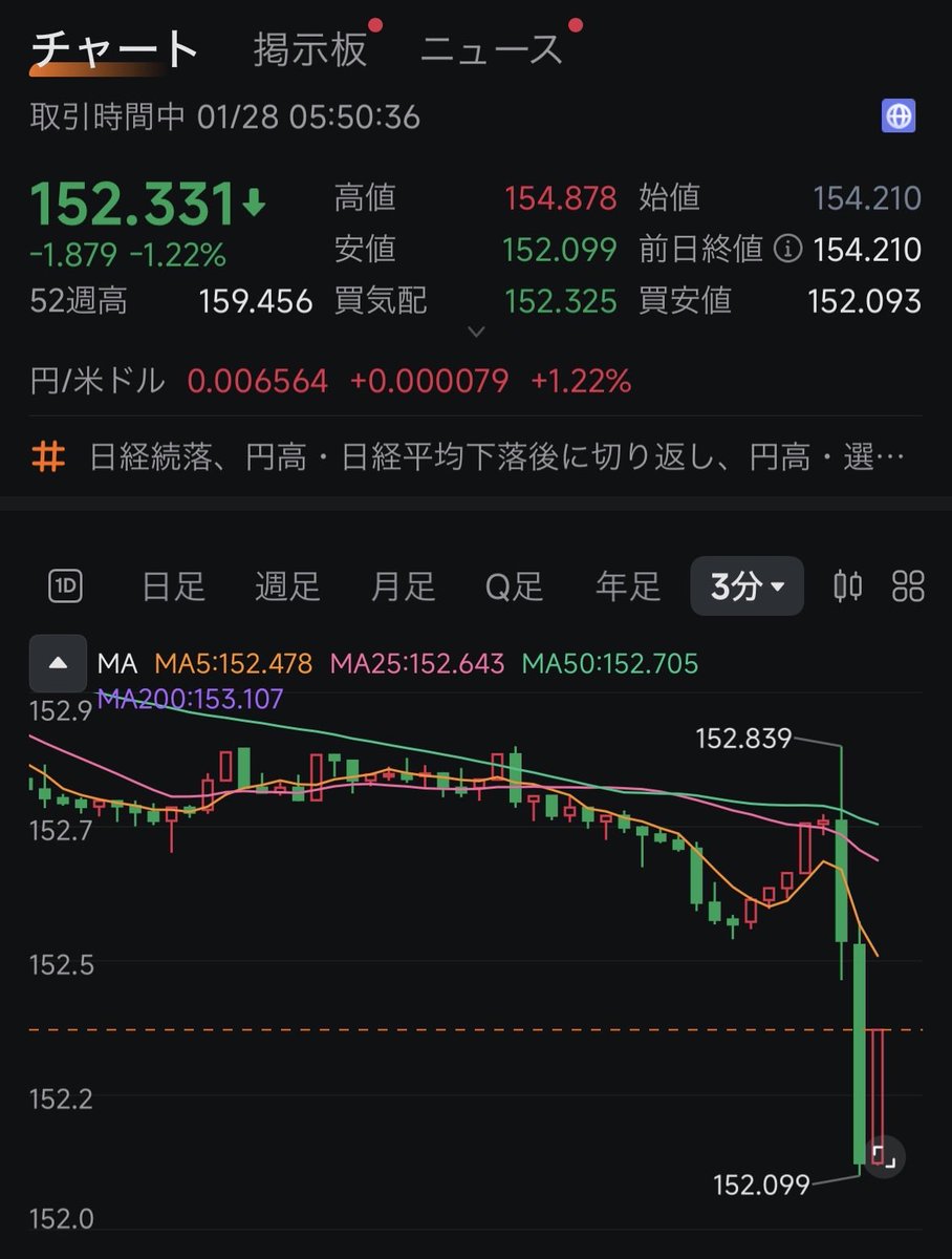 ドル円また急落‼️