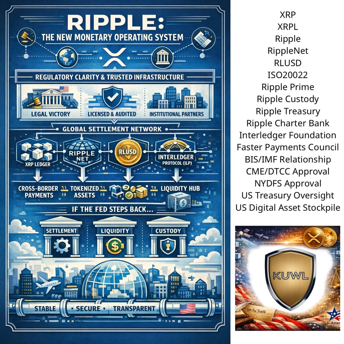 When you line up the assets - XRPL, XRP, RippleNet, RLUSD, custody, prime, treasury services, Interledger, ISO 20022 alignment, NYDFS oversight, CME/DTCC gravity, BIS/IMF adjacency - a pattern emerges that even a non-technical observer can recognize:

This is not a product stack.