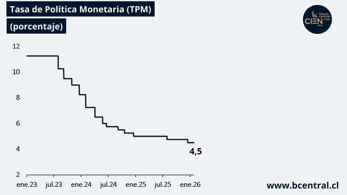 bcentralchile's tweet photo. El Consejo del Banco Central de Chile acordó mantener la Tasa de interés de Política Monetaria (TPM) en 4,5%.

Conoce más detalles en https://t.co/bKD4Ga12cK https://t.co/7y7KTAnLJs