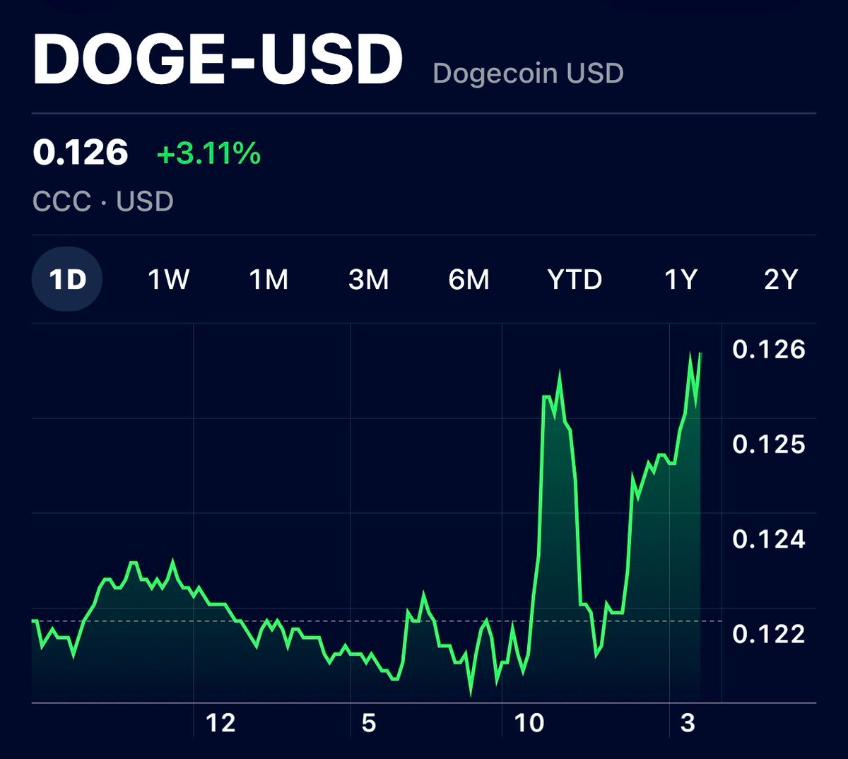 Dogecoin trying to quietly breakout 👀.