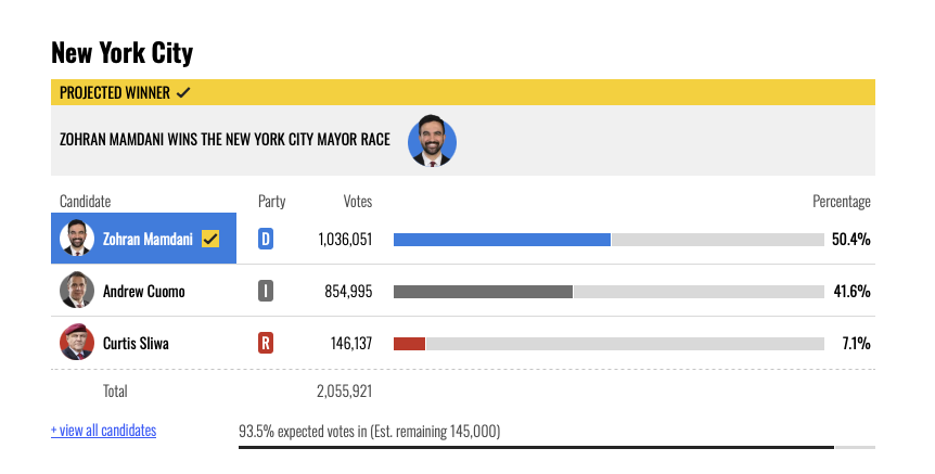Shilohmarx's tweet image. New York City Mayor Zohran Mamdani won by 207,570 votes.

New York reported 272,130 duplicate registrations between 2022 and 2024.