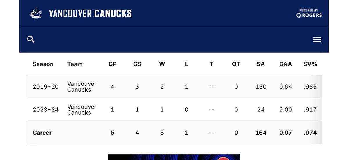 of all the frustrations through the many injuries for #Canucks Demko, the fact he has just 4 #NHL playoff starts on his resume has to be near the top of the list. Look at his post-season numbers. When he’s been there, he’s been remarkable