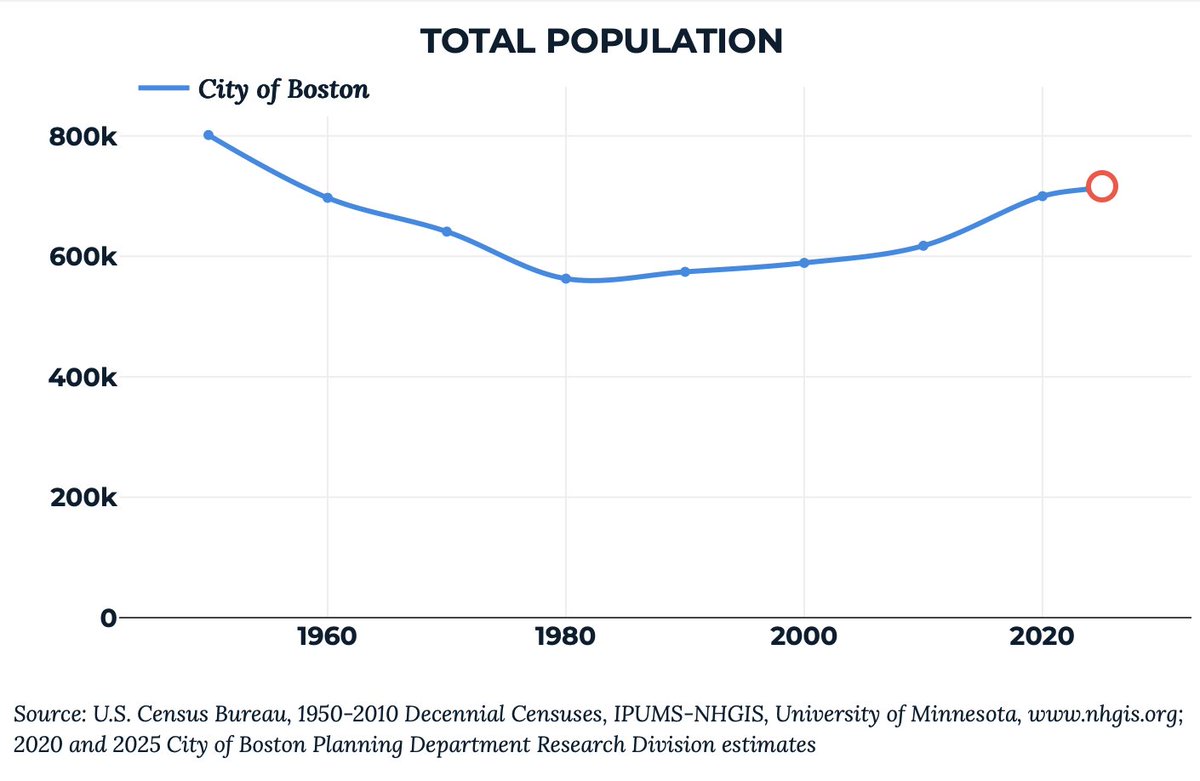samwisek32's tweet photo. @aarmlovi Important to note that Boston's population is actually increasing, not decreasing. Census has been undercounting young adults since the pandemic. Doesn't excuse the fact that we need more housing to make the city more affordable AND maintain pop growth https://t.co/GBTvkPF6ew https://t.co/0p9wTeqeSl