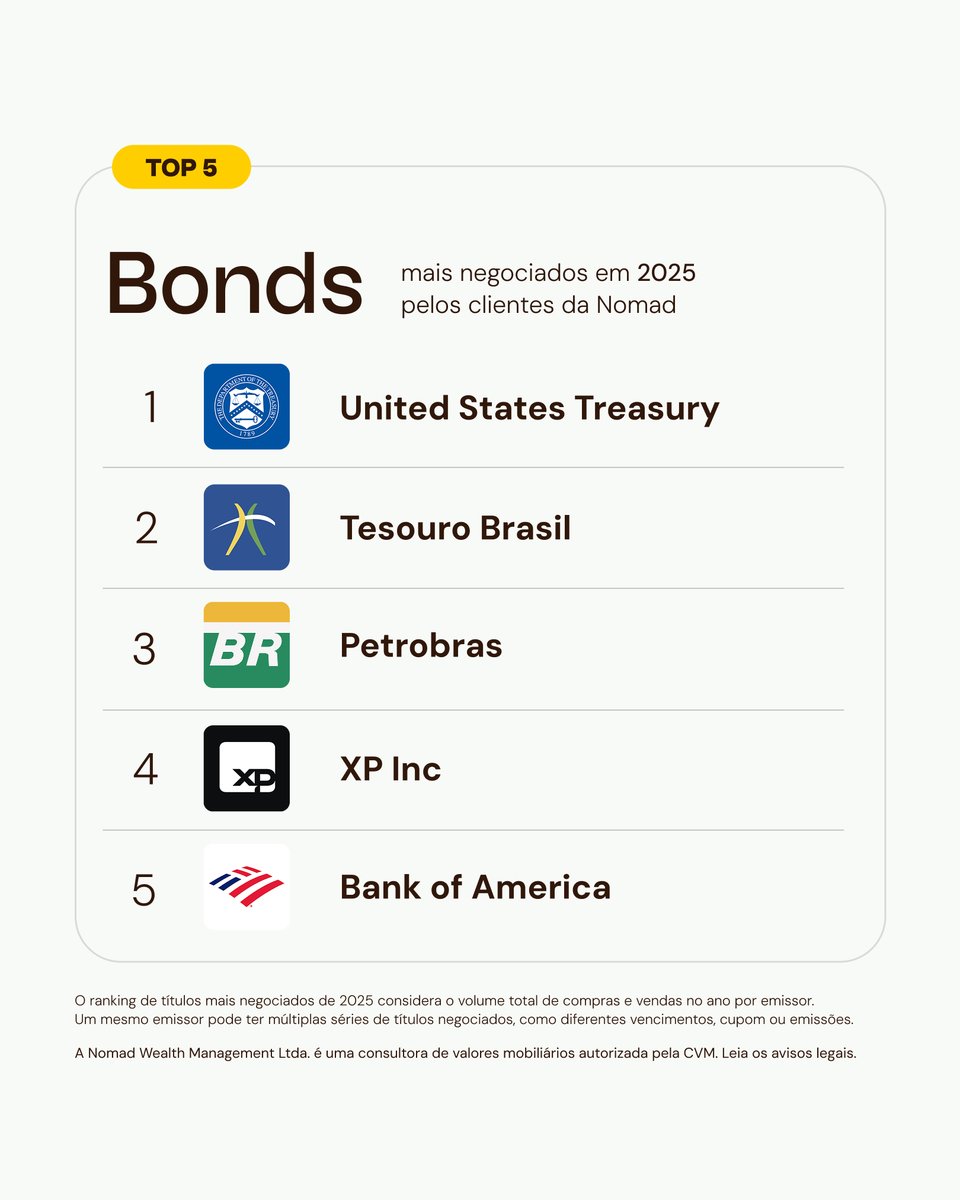 Chegou o seu radar com a retrospectiva dos ativos mais negociados pelos clientes da Nomad em 2025.

Consolidamos o comportamento de negociação dentro da plataforma ao longo de todos os meses para revelar o ranking oficial dos ativos que mais movimentaram o mercado no último ano.