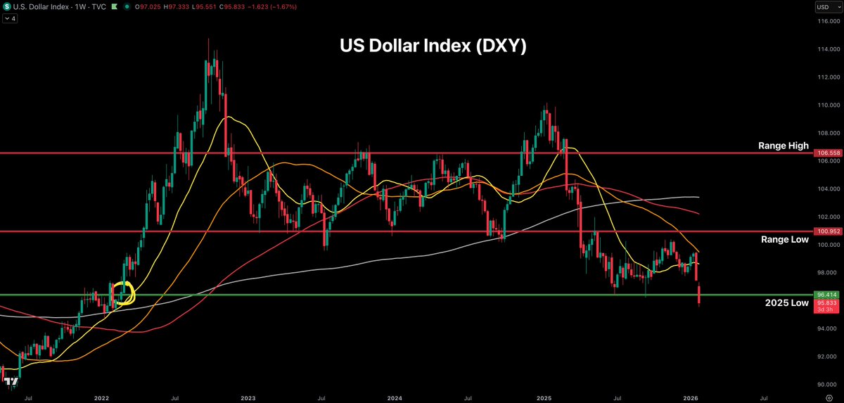 The US Dollar seems to be breaking down here.

Back at levels we were at 4 years ago.

Usually a weak dollar is a strong tailwind for Bitcoin. 

But will remain cautious until Bitcoin proves strength.

For now, metals seems to be the main beneficiaries. 🫡