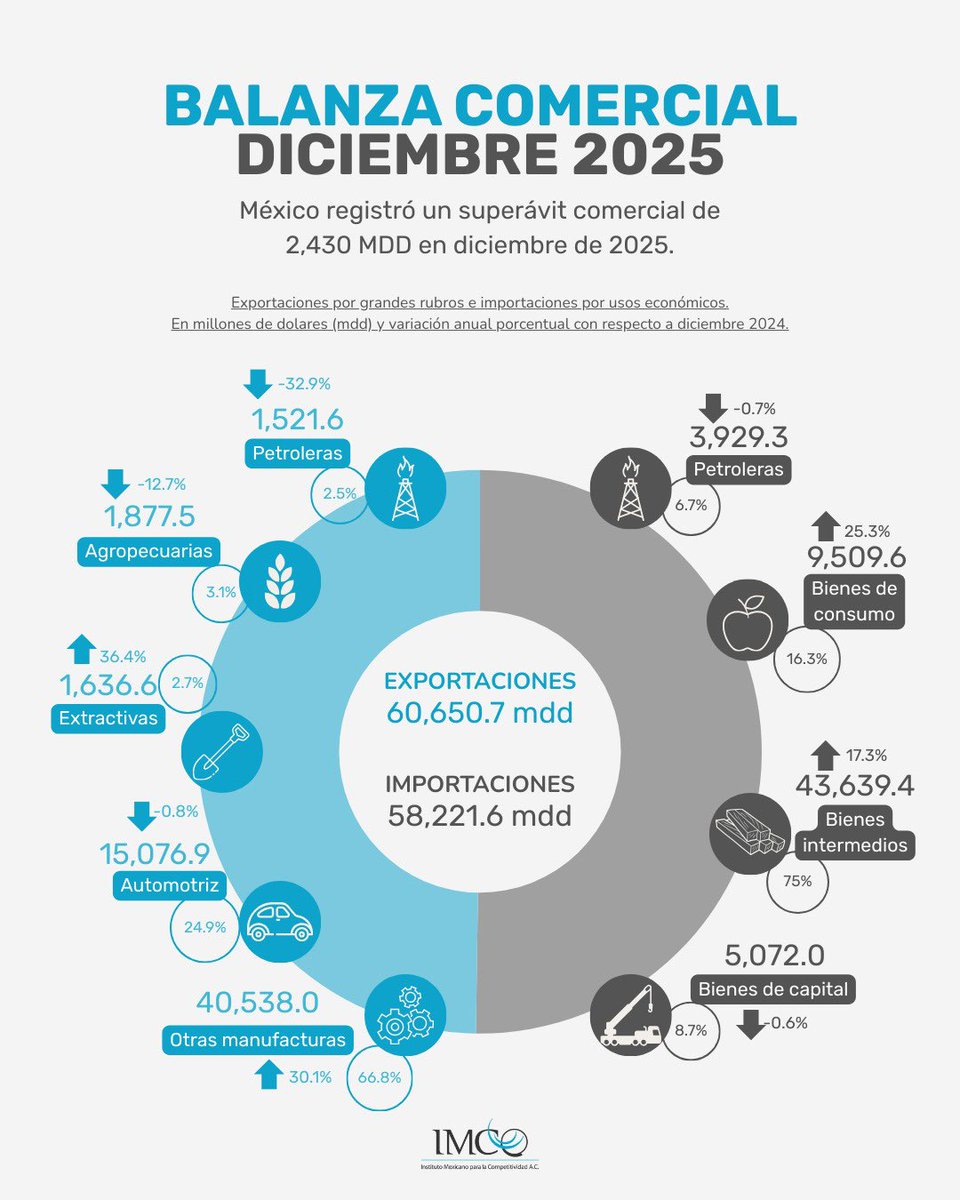 México cerró 2025 con un superávit comercial de 770.9 mdd, tras registrar 2,430 mdd en diciembre, en un contexto de altas tensiones comerciales y en las vísperas de la revisión del T-MEC. Pese al entorno internacional adverso, México mostró fortaleza en su comercio exterior.