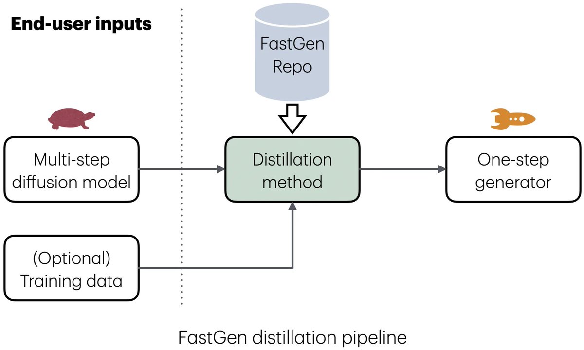 How much research time would you save with one distillation playground? 💡

FastGen unifies trajectory and distribution based methods so you can benchmark, ablate, and share few-step diffusion recipes across teams.

🔗 Read: nvda.ws/3LARhFy
🔗 Codebase here: