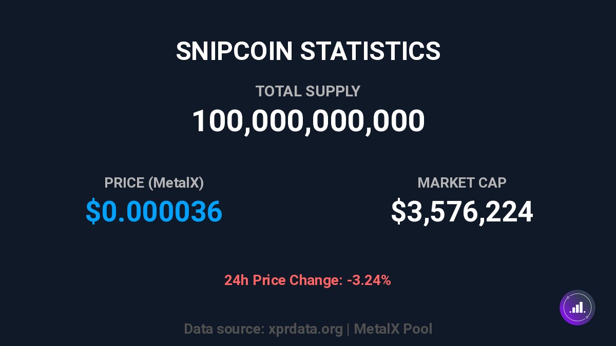 📊Snipcoin Stats Update

💰 Price: $0.000036
💎 Market Cap: 3.58M
🌊 Liquidity: 56.87M XPR
📈 24h Change: -3.24%

Data provided by: xprdata BP                
$SNIPS #XPRNetwork