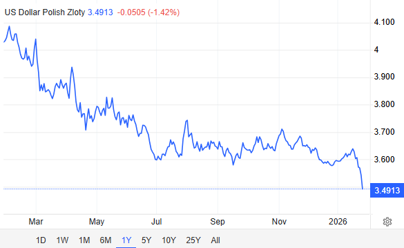 SthesSthes's tweet photo. jak indeksy w USA rosną 1%, a usd/pln spada 1.5% to rośnie kurde czy spada?  go figure:)) https://t.co/Crx6xrvQSA