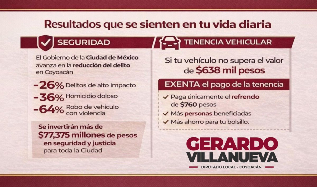 VillanuevaVa_'s tweet image. Celebró que en este 2026 se destinarán mil 400 millones de pesos para unidades habitacionales y más de 9 mil millones de pesos para la @Vivienda_CDMX 
'Sin Vivienda No Hay Bienestar'.
#presupuesto2026
#CongresoCDMX