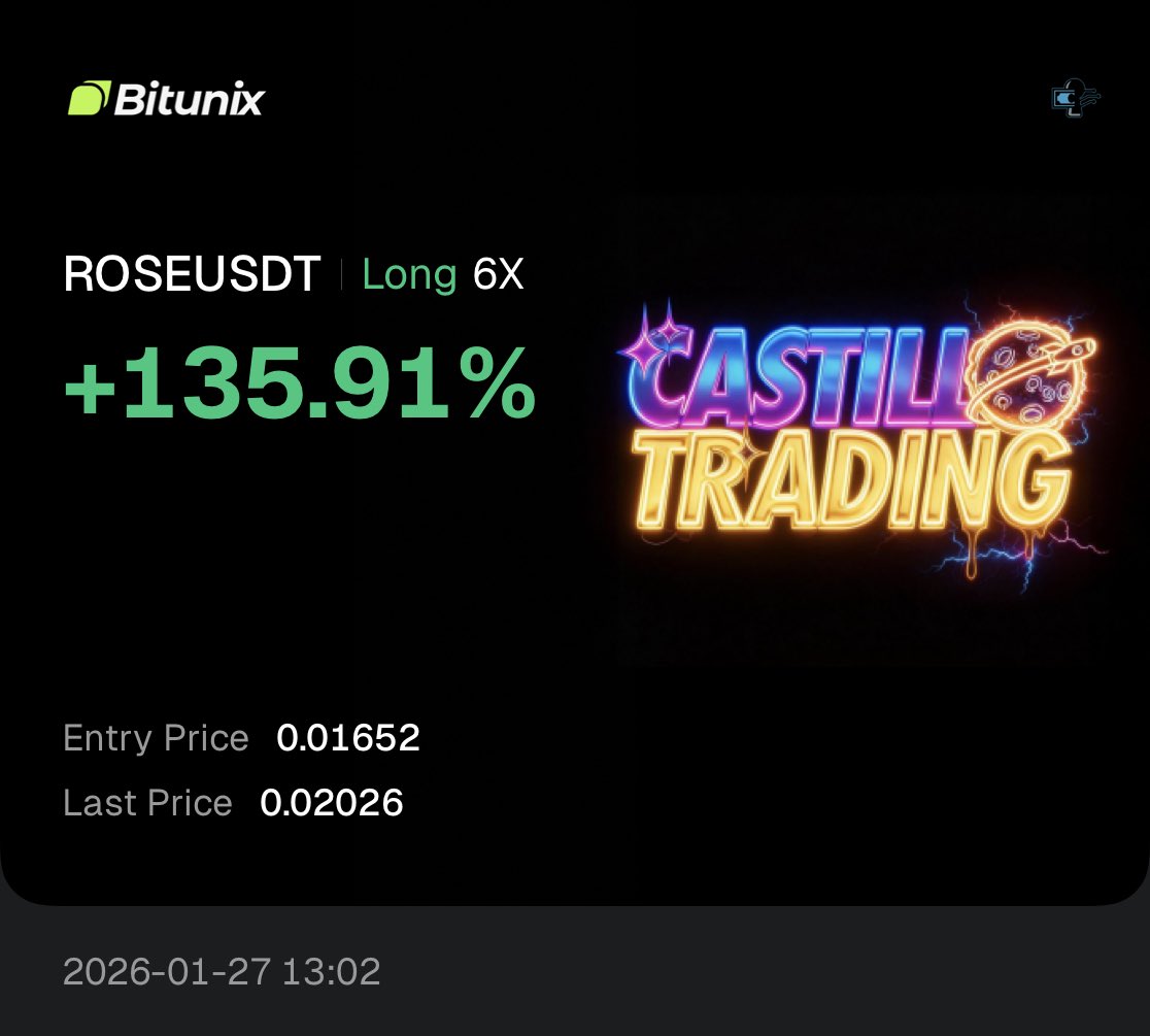 CastilloTrading's tweet photo. Staying true to our $ROSE setup. Been walking members through this entire trade, areas I’ve been willing to add and having patience with our overall trade thesis. 

VIP Members been eating with this one! DM for our daily trading, it’s completely free. https://t.co/FzaWjRpNYY
