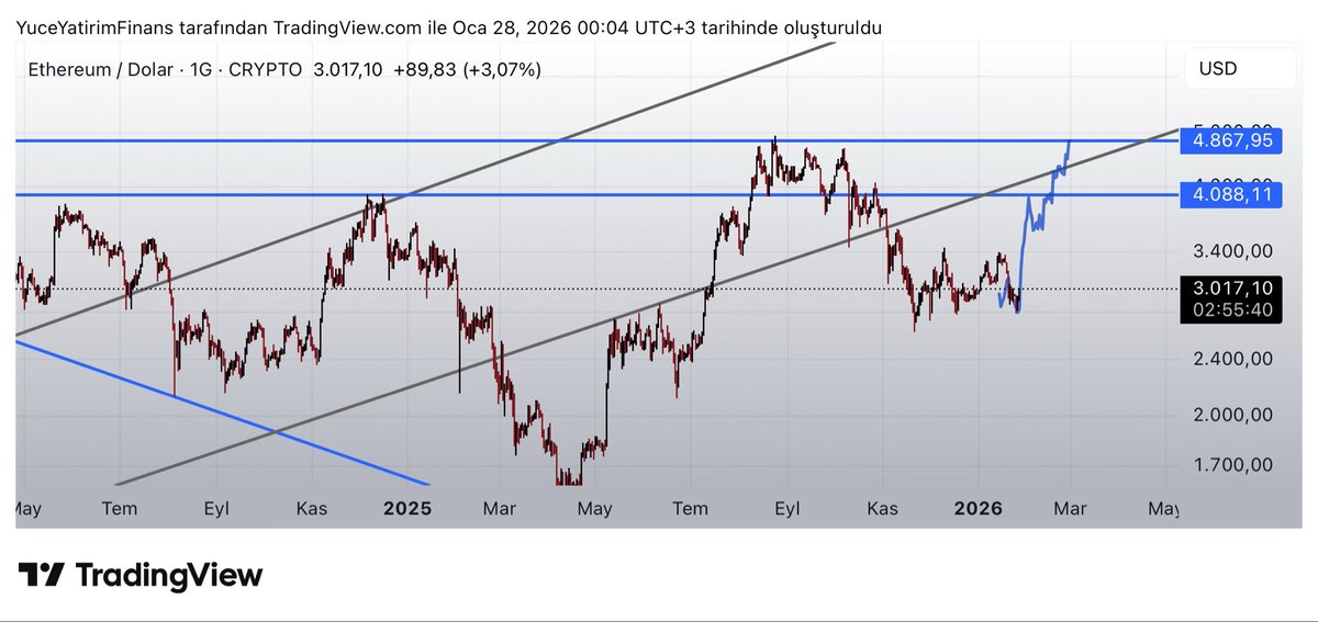 Kısada şöyle bi güzellik yapar mı piyasa? 🤔 

#usdtd #tether #dominance
