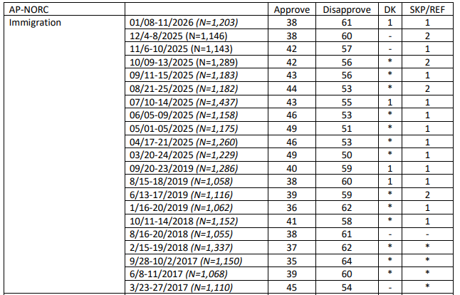 ReichlinMelnick's tweet photo. Like, I am genuinely confused by this claim. Trump was deeply underwater on immigration beginning the moment the Muslim Ban happened in week one. In March 2017 he was already at  a -9% on immigration, and averaged -29% to -19% for the next two years. https://t.co/JppTbe2Y43 https://t.co/aUXE676HYP